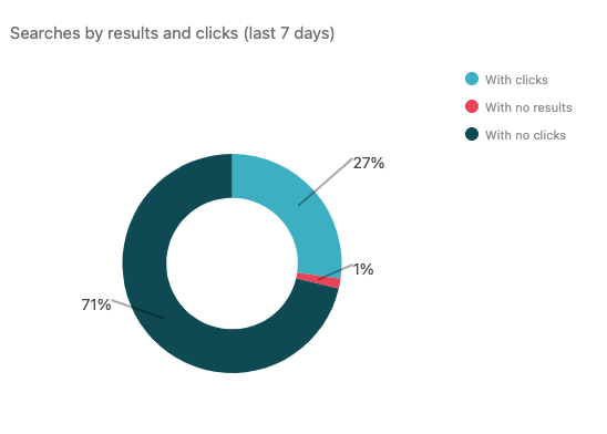 Analyzing help center search results with Explore – Zendesk help